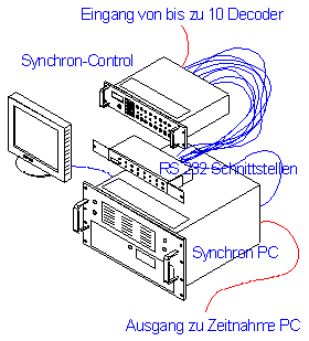 Zeichnung Synchron-Control